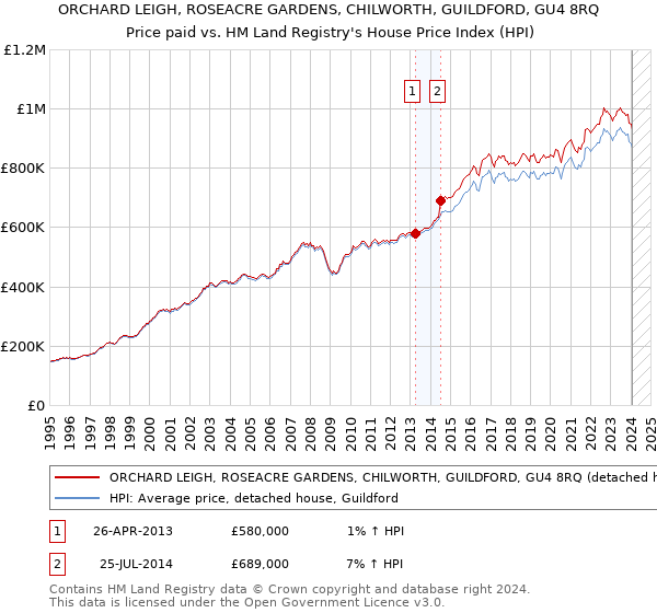 ORCHARD LEIGH, ROSEACRE GARDENS, CHILWORTH, GUILDFORD, GU4 8RQ: Price paid vs HM Land Registry's House Price Index