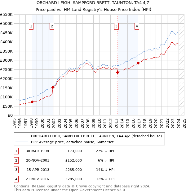 ORCHARD LEIGH, SAMPFORD BRETT, TAUNTON, TA4 4JZ: Price paid vs HM Land Registry's House Price Index