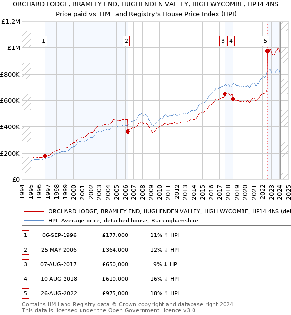 ORCHARD LODGE, BRAMLEY END, HUGHENDEN VALLEY, HIGH WYCOMBE, HP14 4NS: Price paid vs HM Land Registry's House Price Index