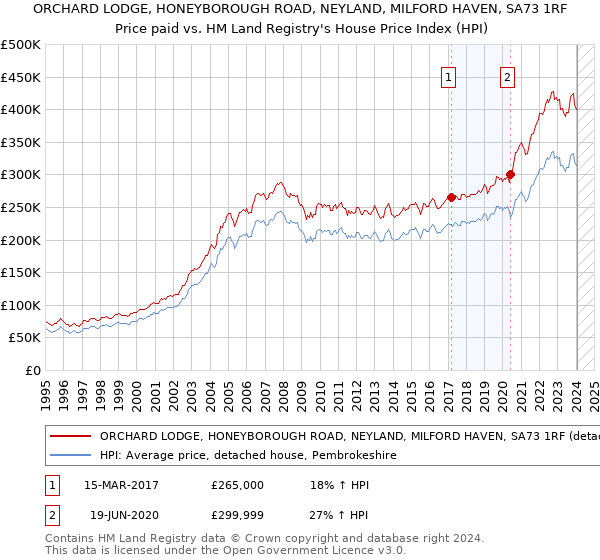 ORCHARD LODGE, HONEYBOROUGH ROAD, NEYLAND, MILFORD HAVEN, SA73 1RF: Price paid vs HM Land Registry's House Price Index