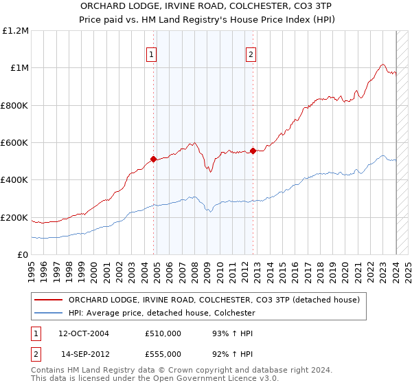 ORCHARD LODGE, IRVINE ROAD, COLCHESTER, CO3 3TP: Price paid vs HM Land Registry's House Price Index