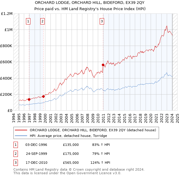 ORCHARD LODGE, ORCHARD HILL, BIDEFORD, EX39 2QY: Price paid vs HM Land Registry's House Price Index
