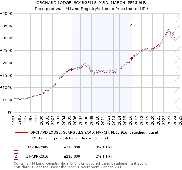 ORCHARD LODGE, SCARGELLS YARD, MARCH, PE15 9LR: Price paid vs HM Land Registry's House Price Index