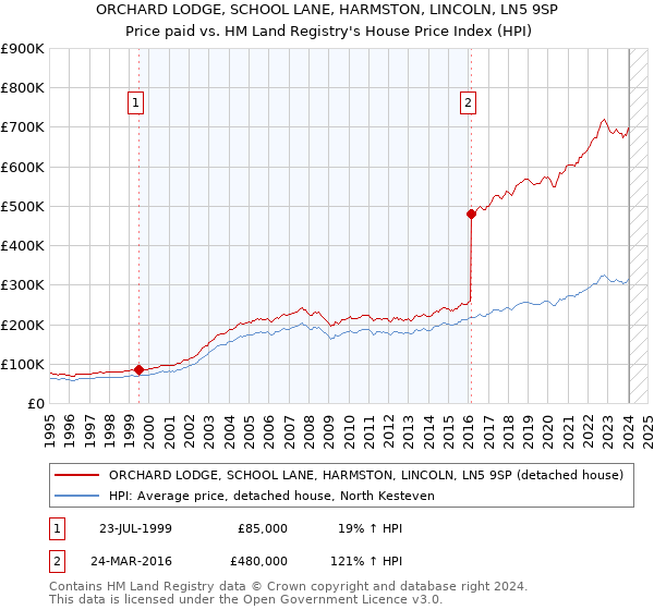 ORCHARD LODGE, SCHOOL LANE, HARMSTON, LINCOLN, LN5 9SP: Price paid vs HM Land Registry's House Price Index