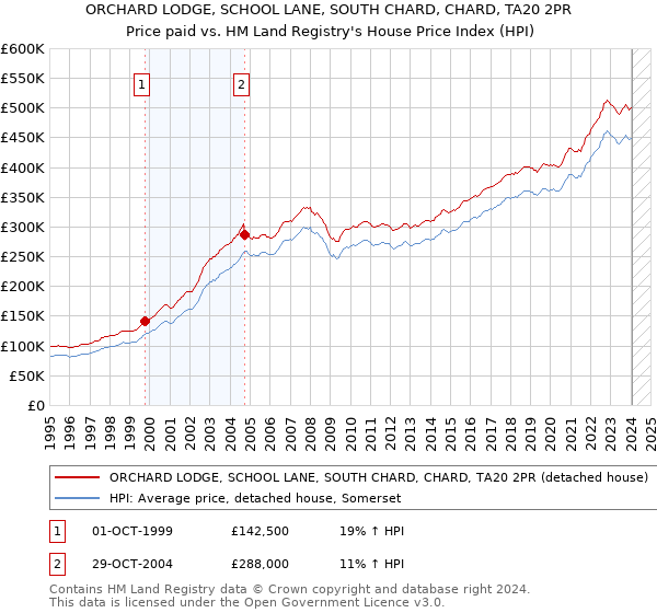 ORCHARD LODGE, SCHOOL LANE, SOUTH CHARD, CHARD, TA20 2PR: Price paid vs HM Land Registry's House Price Index