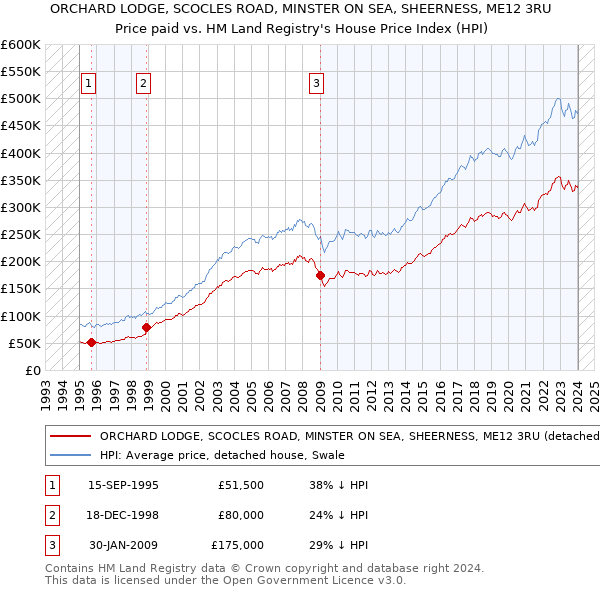 ORCHARD LODGE, SCOCLES ROAD, MINSTER ON SEA, SHEERNESS, ME12 3RU: Price paid vs HM Land Registry's House Price Index