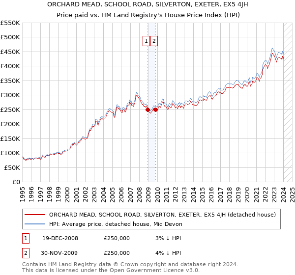 ORCHARD MEAD, SCHOOL ROAD, SILVERTON, EXETER, EX5 4JH: Price paid vs HM Land Registry's House Price Index