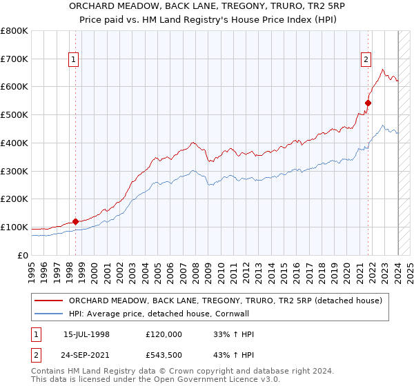 ORCHARD MEADOW, BACK LANE, TREGONY, TRURO, TR2 5RP: Price paid vs HM Land Registry's House Price Index