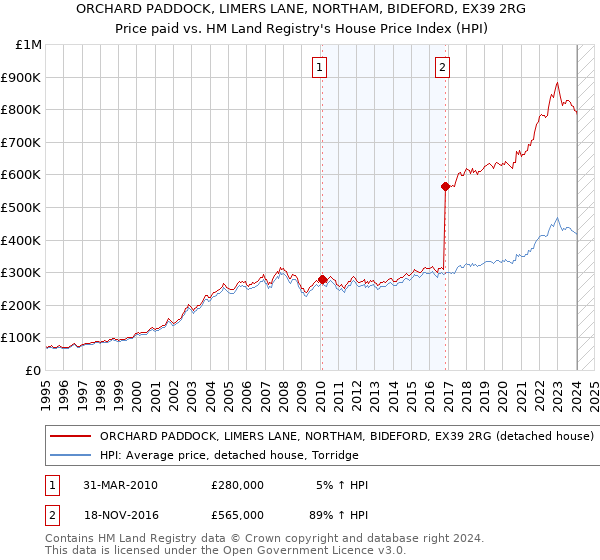 ORCHARD PADDOCK, LIMERS LANE, NORTHAM, BIDEFORD, EX39 2RG: Price paid vs HM Land Registry's House Price Index