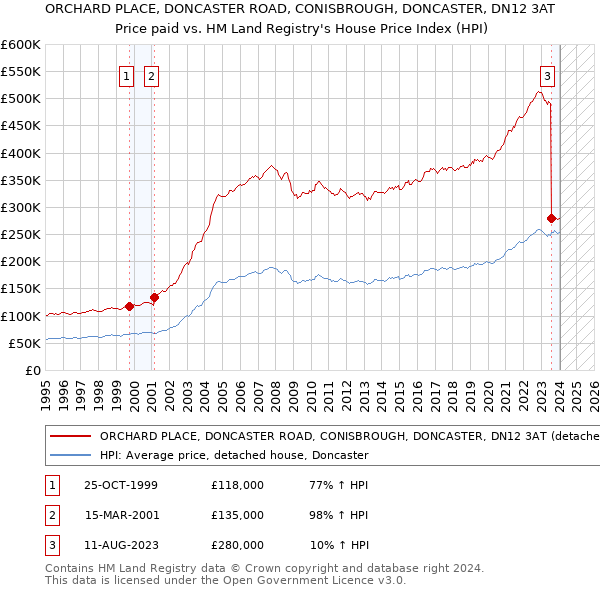 ORCHARD PLACE, DONCASTER ROAD, CONISBROUGH, DONCASTER, DN12 3AT: Price paid vs HM Land Registry's House Price Index