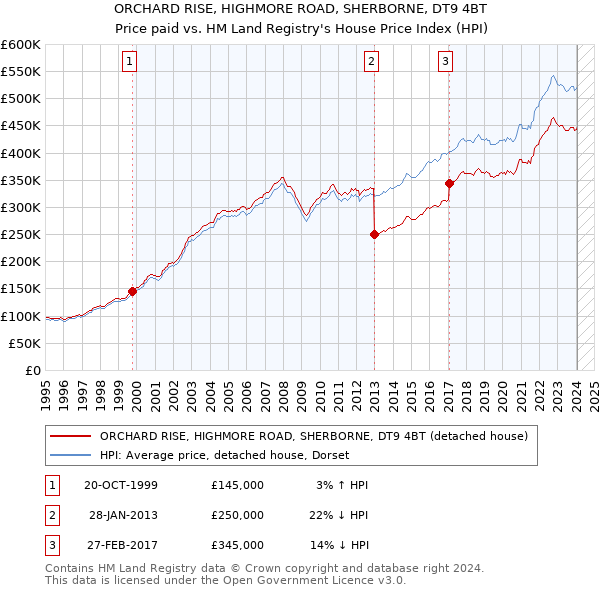 ORCHARD RISE, HIGHMORE ROAD, SHERBORNE, DT9 4BT: Price paid vs HM Land Registry's House Price Index