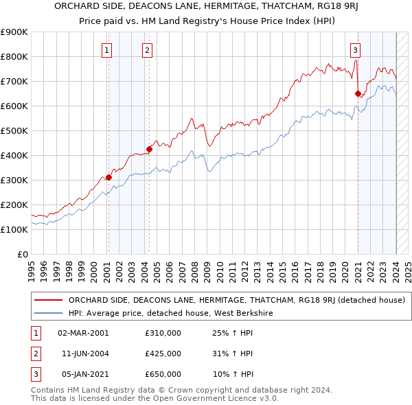 ORCHARD SIDE, DEACONS LANE, HERMITAGE, THATCHAM, RG18 9RJ: Price paid vs HM Land Registry's House Price Index