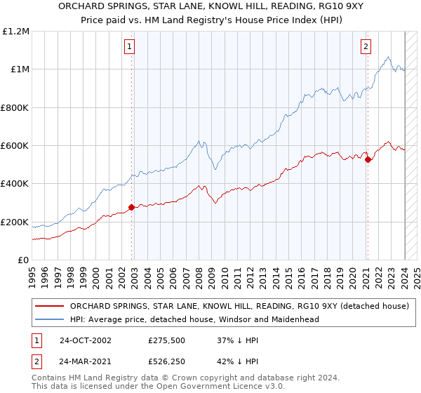 ORCHARD SPRINGS, STAR LANE, KNOWL HILL, READING, RG10 9XY: Price paid vs HM Land Registry's House Price Index
