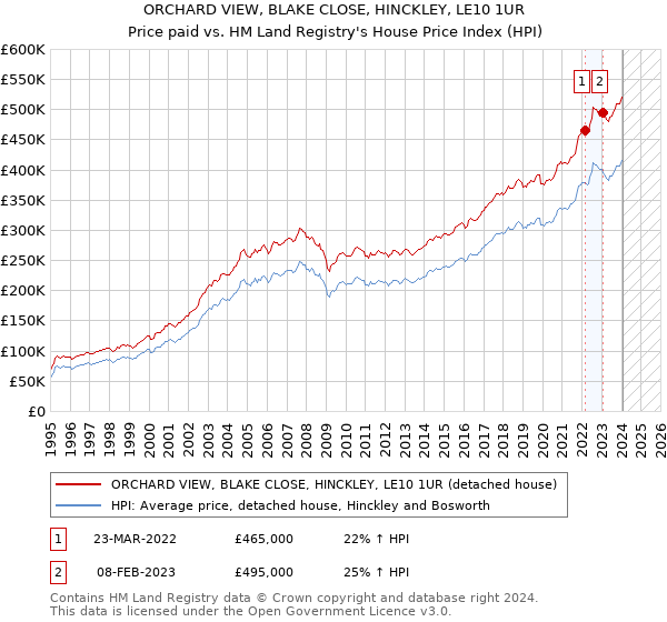 ORCHARD VIEW, BLAKE CLOSE, HINCKLEY, LE10 1UR: Price paid vs HM Land Registry's House Price Index