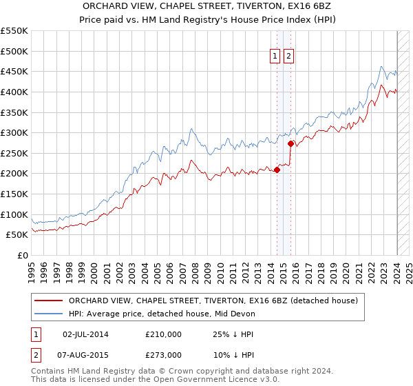 ORCHARD VIEW, CHAPEL STREET, TIVERTON, EX16 6BZ: Price paid vs HM Land Registry's House Price Index