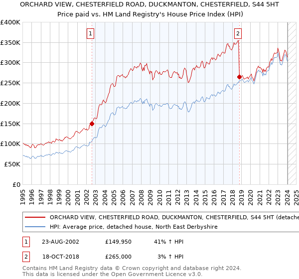 ORCHARD VIEW, CHESTERFIELD ROAD, DUCKMANTON, CHESTERFIELD, S44 5HT: Price paid vs HM Land Registry's House Price Index