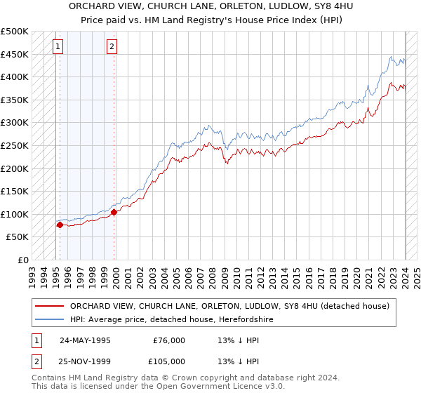 ORCHARD VIEW, CHURCH LANE, ORLETON, LUDLOW, SY8 4HU: Price paid vs HM Land Registry's House Price Index