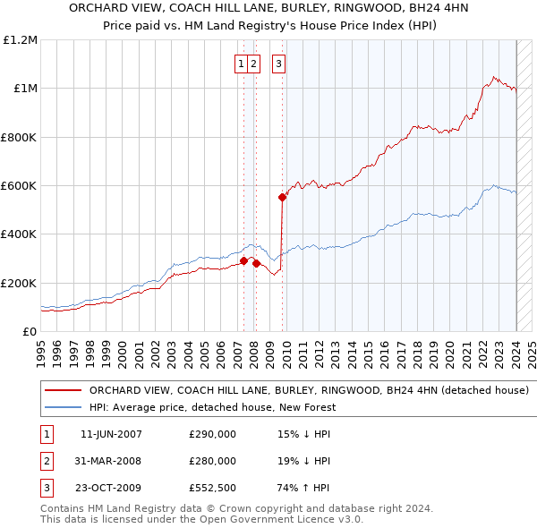 ORCHARD VIEW, COACH HILL LANE, BURLEY, RINGWOOD, BH24 4HN: Price paid vs HM Land Registry's House Price Index