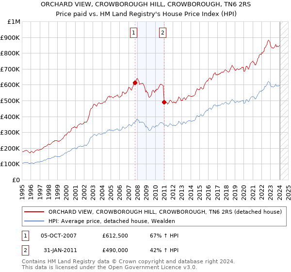 ORCHARD VIEW, CROWBOROUGH HILL, CROWBOROUGH, TN6 2RS: Price paid vs HM Land Registry's House Price Index