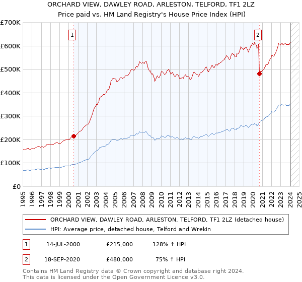 ORCHARD VIEW, DAWLEY ROAD, ARLESTON, TELFORD, TF1 2LZ: Price paid vs HM Land Registry's House Price Index