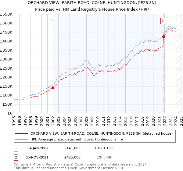 ORCHARD VIEW, EARITH ROAD, COLNE, HUNTINGDON, PE28 3NJ: Price paid vs HM Land Registry's House Price Index
