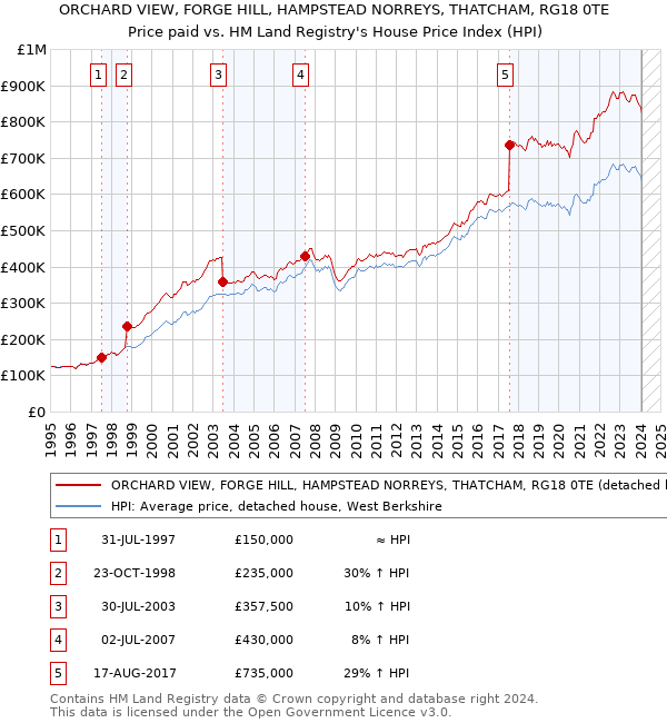 ORCHARD VIEW, FORGE HILL, HAMPSTEAD NORREYS, THATCHAM, RG18 0TE: Price paid vs HM Land Registry's House Price Index