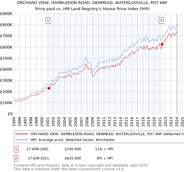 ORCHARD VIEW, HAMBLEDON ROAD, DENMEAD, WATERLOOVILLE, PO7 6NF: Price paid vs HM Land Registry's House Price Index