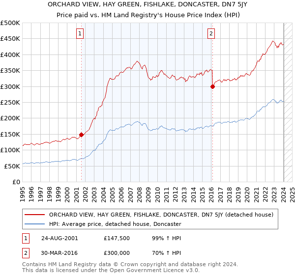 ORCHARD VIEW, HAY GREEN, FISHLAKE, DONCASTER, DN7 5JY: Price paid vs HM Land Registry's House Price Index