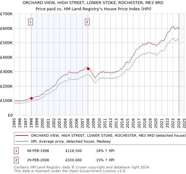 ORCHARD VIEW, HIGH STREET, LOWER STOKE, ROCHESTER, ME3 9RD: Price paid vs HM Land Registry's House Price Index