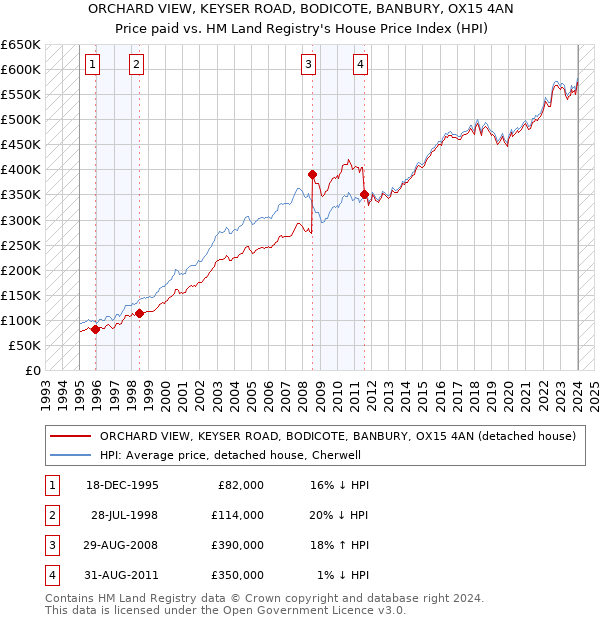 ORCHARD VIEW, KEYSER ROAD, BODICOTE, BANBURY, OX15 4AN: Price paid vs HM Land Registry's House Price Index