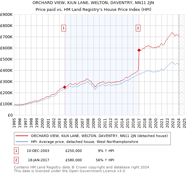 ORCHARD VIEW, KILN LANE, WELTON, DAVENTRY, NN11 2JN: Price paid vs HM Land Registry's House Price Index