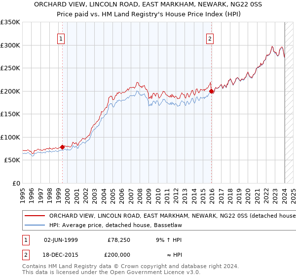 ORCHARD VIEW, LINCOLN ROAD, EAST MARKHAM, NEWARK, NG22 0SS: Price paid vs HM Land Registry's House Price Index