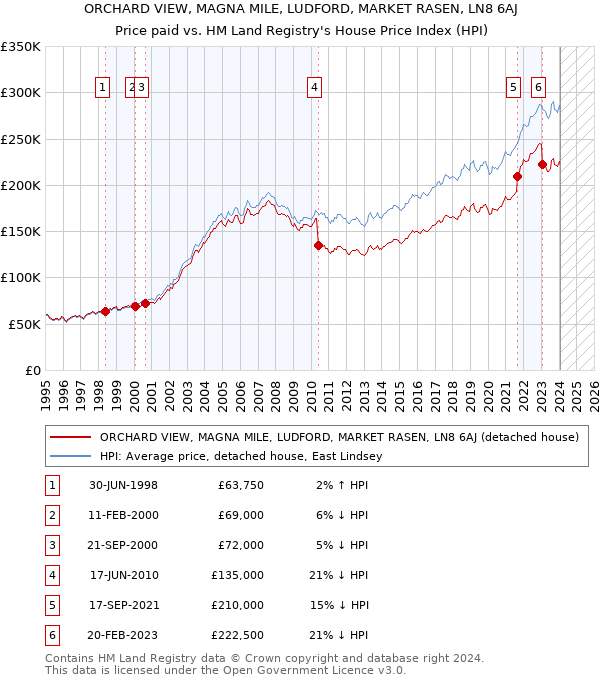 ORCHARD VIEW, MAGNA MILE, LUDFORD, MARKET RASEN, LN8 6AJ: Price paid vs HM Land Registry's House Price Index