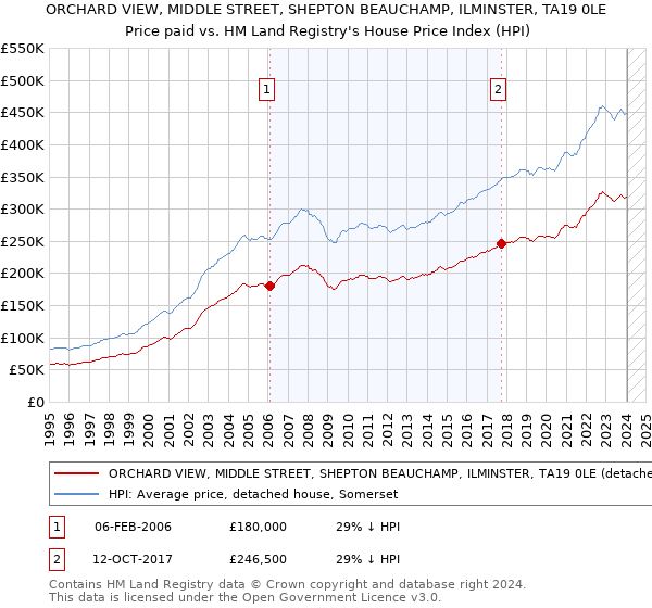 ORCHARD VIEW, MIDDLE STREET, SHEPTON BEAUCHAMP, ILMINSTER, TA19 0LE: Price paid vs HM Land Registry's House Price Index