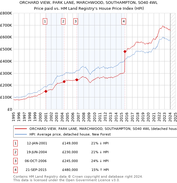 ORCHARD VIEW, PARK LANE, MARCHWOOD, SOUTHAMPTON, SO40 4WL: Price paid vs HM Land Registry's House Price Index