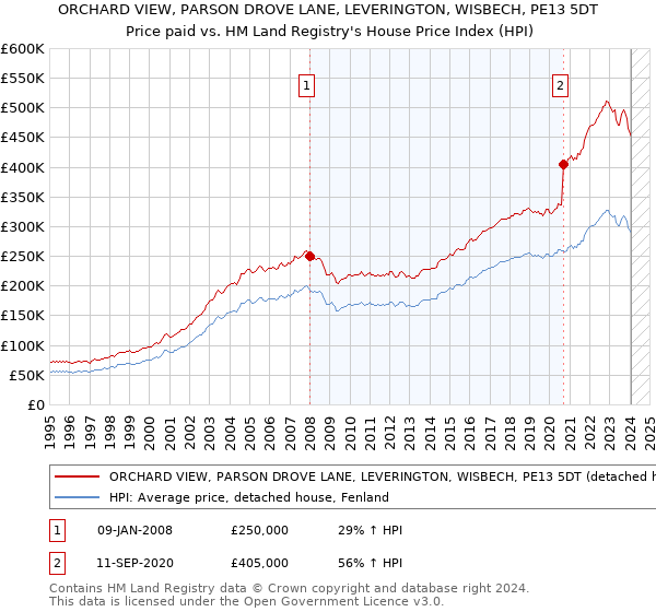 ORCHARD VIEW, PARSON DROVE LANE, LEVERINGTON, WISBECH, PE13 5DT: Price paid vs HM Land Registry's House Price Index