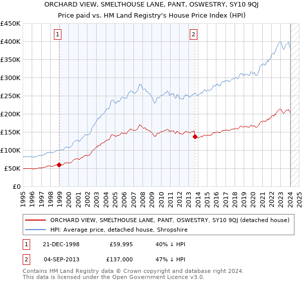 ORCHARD VIEW, SMELTHOUSE LANE, PANT, OSWESTRY, SY10 9QJ: Price paid vs HM Land Registry's House Price Index