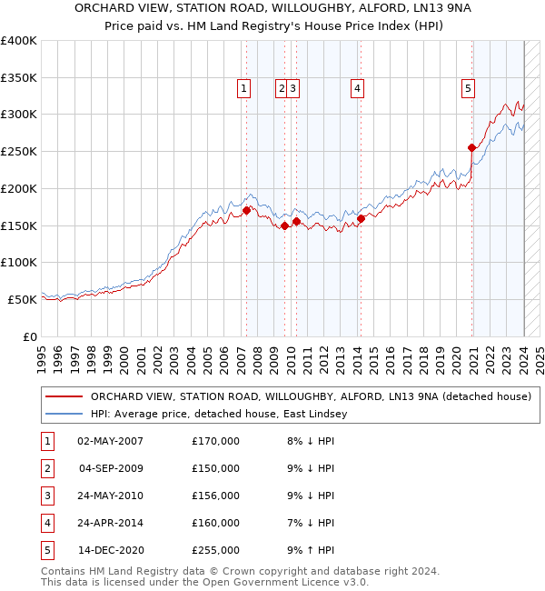 ORCHARD VIEW, STATION ROAD, WILLOUGHBY, ALFORD, LN13 9NA: Price paid vs HM Land Registry's House Price Index