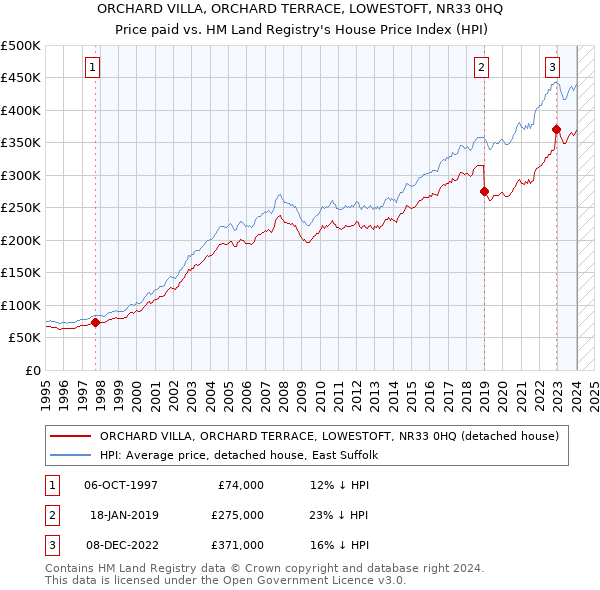 ORCHARD VILLA, ORCHARD TERRACE, LOWESTOFT, NR33 0HQ: Price paid vs HM Land Registry's House Price Index