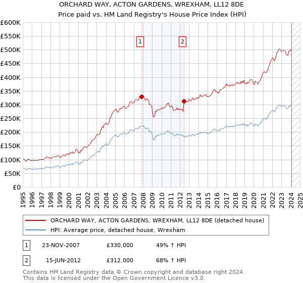 ORCHARD WAY, ACTON GARDENS, WREXHAM, LL12 8DE: Price paid vs HM Land Registry's House Price Index