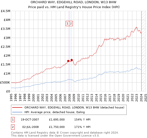 ORCHARD WAY, EDGEHILL ROAD, LONDON, W13 8HW: Price paid vs HM Land Registry's House Price Index