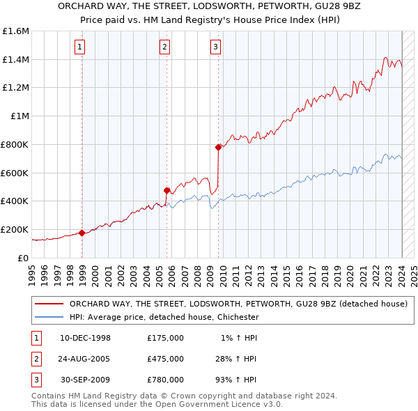 ORCHARD WAY, THE STREET, LODSWORTH, PETWORTH, GU28 9BZ: Price paid vs HM Land Registry's House Price Index