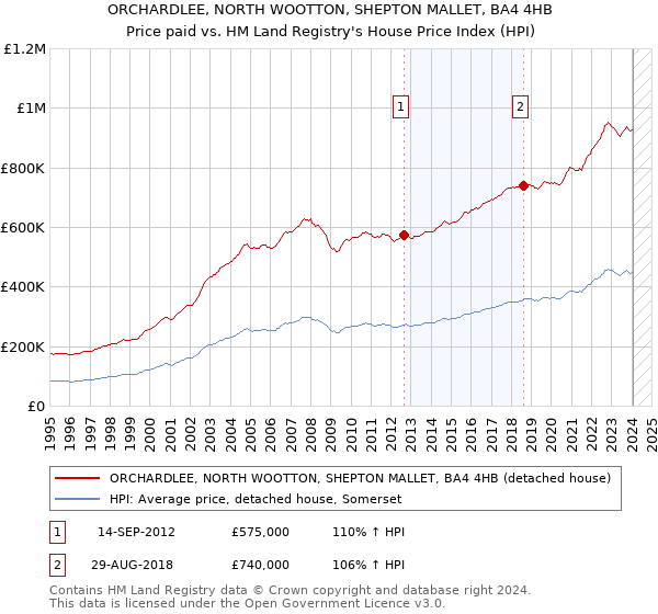 ORCHARDLEE, NORTH WOOTTON, SHEPTON MALLET, BA4 4HB: Price paid vs HM Land Registry's House Price Index