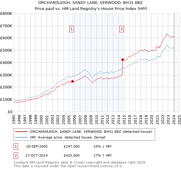 ORCHARDLEIGH, SANDY LANE, VERWOOD, BH31 6BZ: Price paid vs HM Land Registry's House Price Index