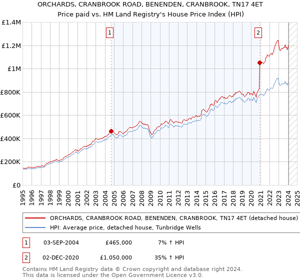 ORCHARDS, CRANBROOK ROAD, BENENDEN, CRANBROOK, TN17 4ET: Price paid vs HM Land Registry's House Price Index