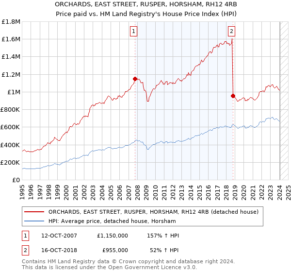 ORCHARDS, EAST STREET, RUSPER, HORSHAM, RH12 4RB: Price paid vs HM Land Registry's House Price Index