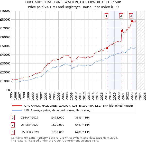 ORCHARDS, HALL LANE, WALTON, LUTTERWORTH, LE17 5RP: Price paid vs HM Land Registry's House Price Index