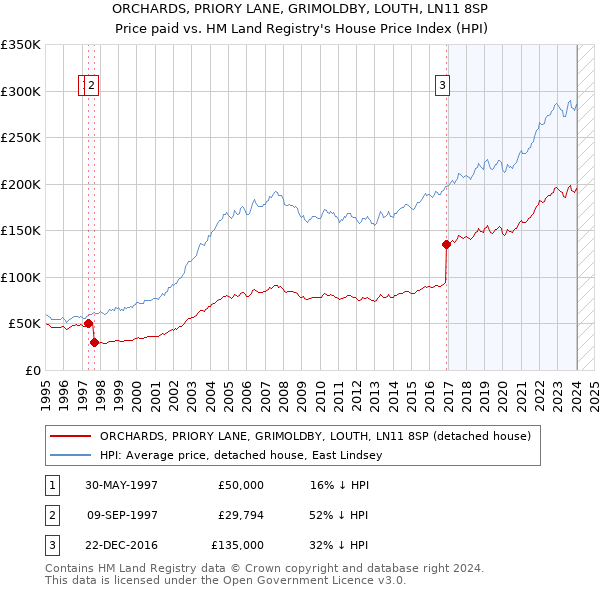 ORCHARDS, PRIORY LANE, GRIMOLDBY, LOUTH, LN11 8SP: Price paid vs HM Land Registry's House Price Index