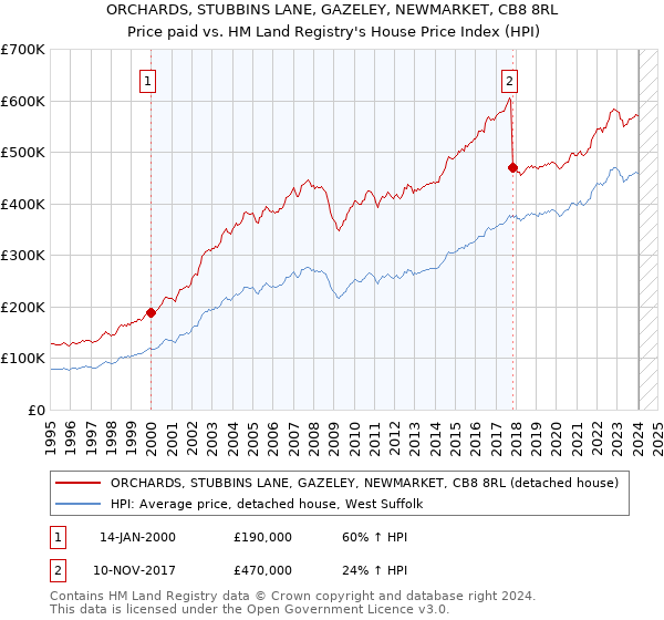ORCHARDS, STUBBINS LANE, GAZELEY, NEWMARKET, CB8 8RL: Price paid vs HM Land Registry's House Price Index