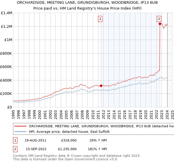 ORCHARDSIDE, MEETING LANE, GRUNDISBURGH, WOODBRIDGE, IP13 6UB: Price paid vs HM Land Registry's House Price Index